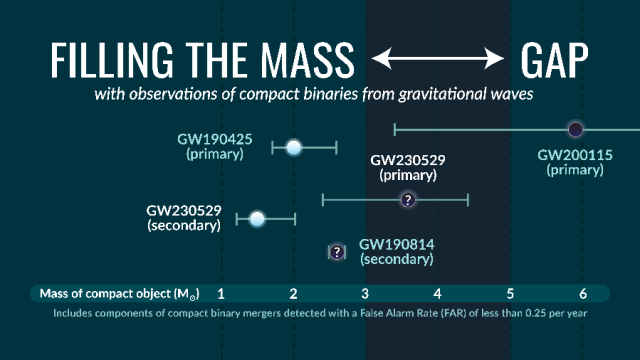 Filling the mass gap